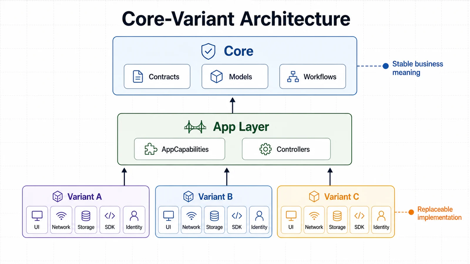 Core-Variant Architecture 架构示意图