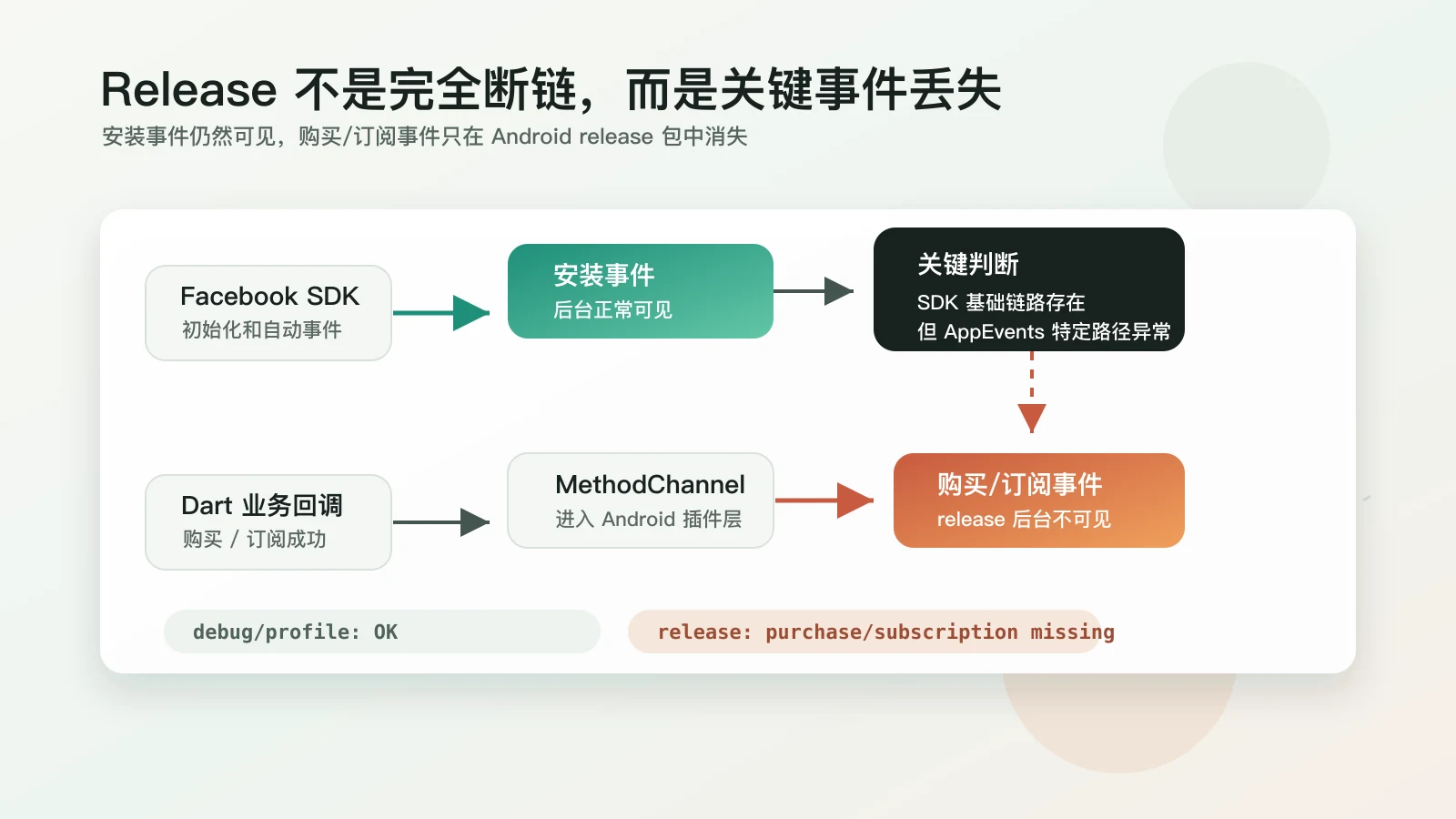 Android release 包中安装事件正常但购买订阅事件缺失的链路示意图