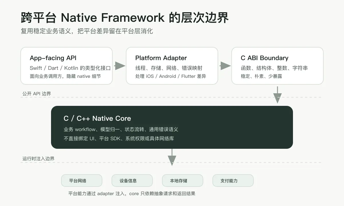 跨平台 Native Framework 的层次边界示意图