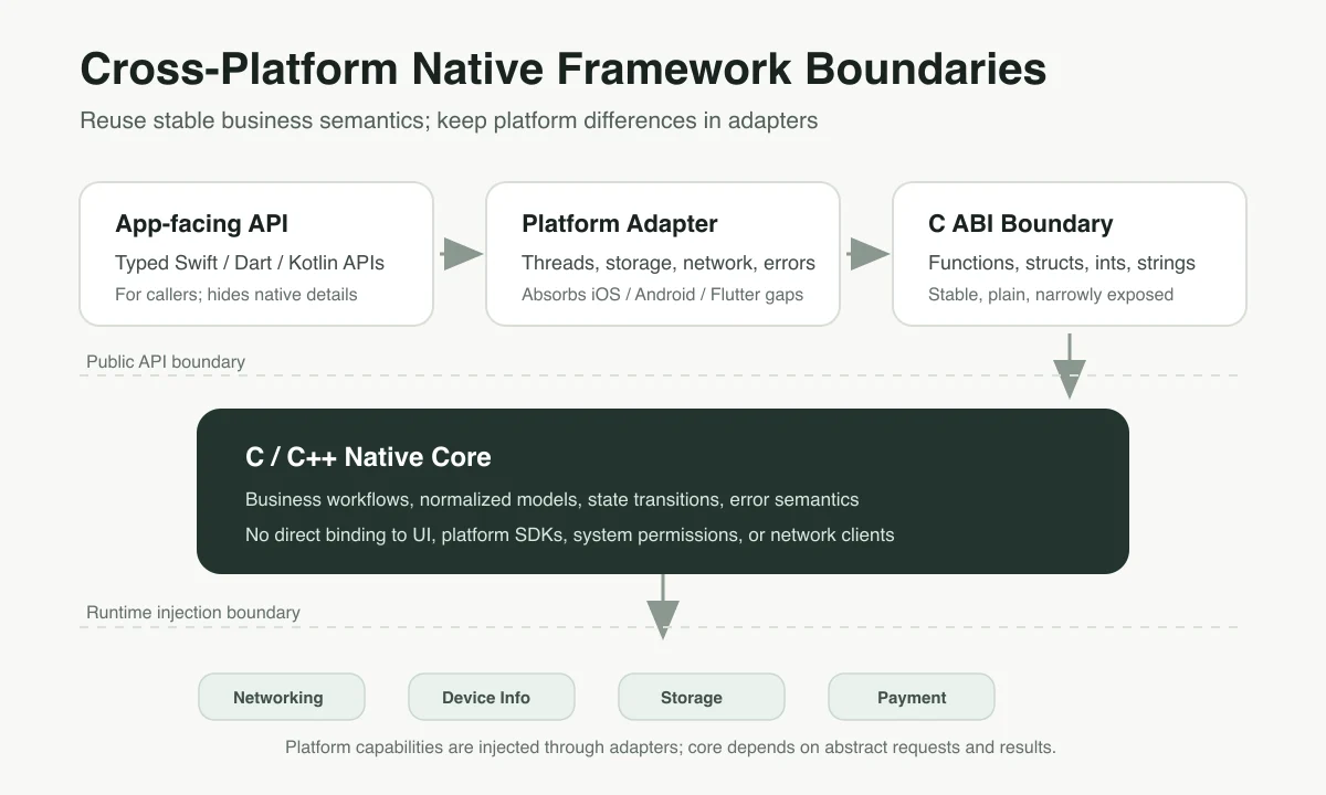 Layer boundaries in a cross-platform Native Framework