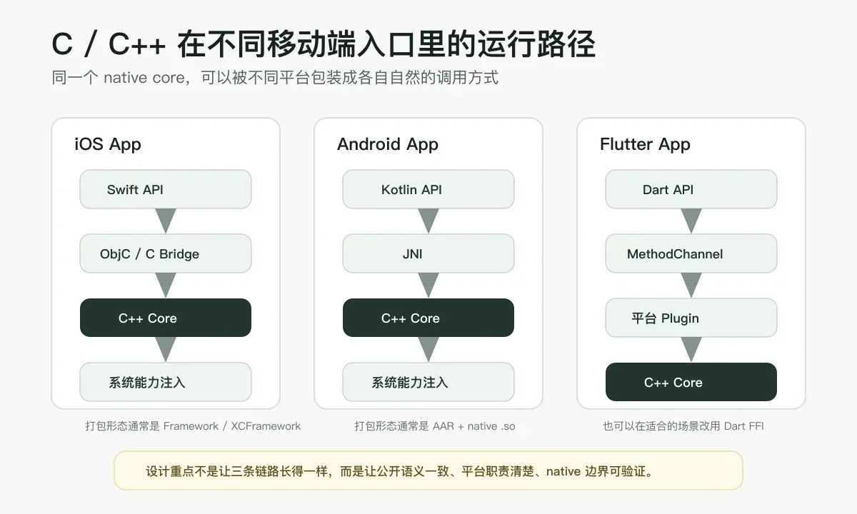 C 和 C++ 在 iOS Android Flutter 中的运行路径示意图