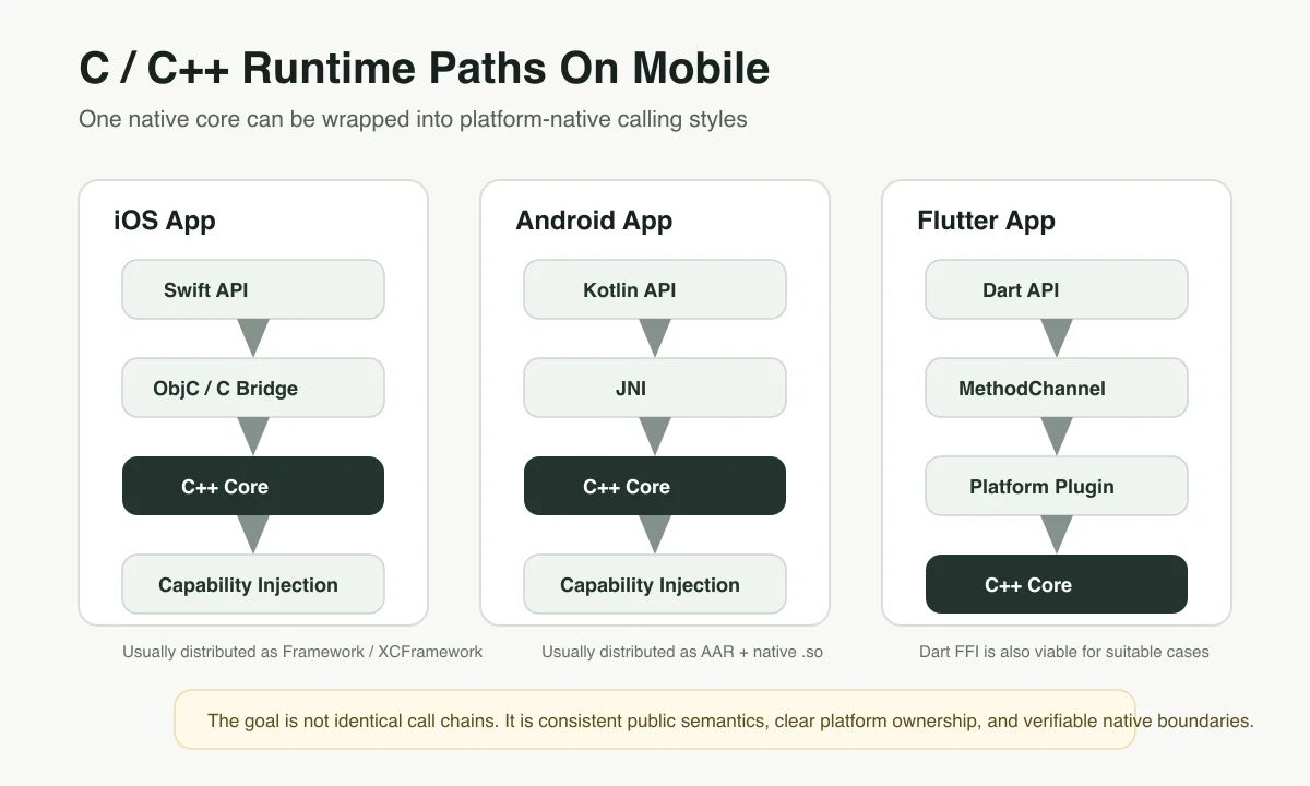 Runtime paths for C and C++ across iOS, Android, and Flutter