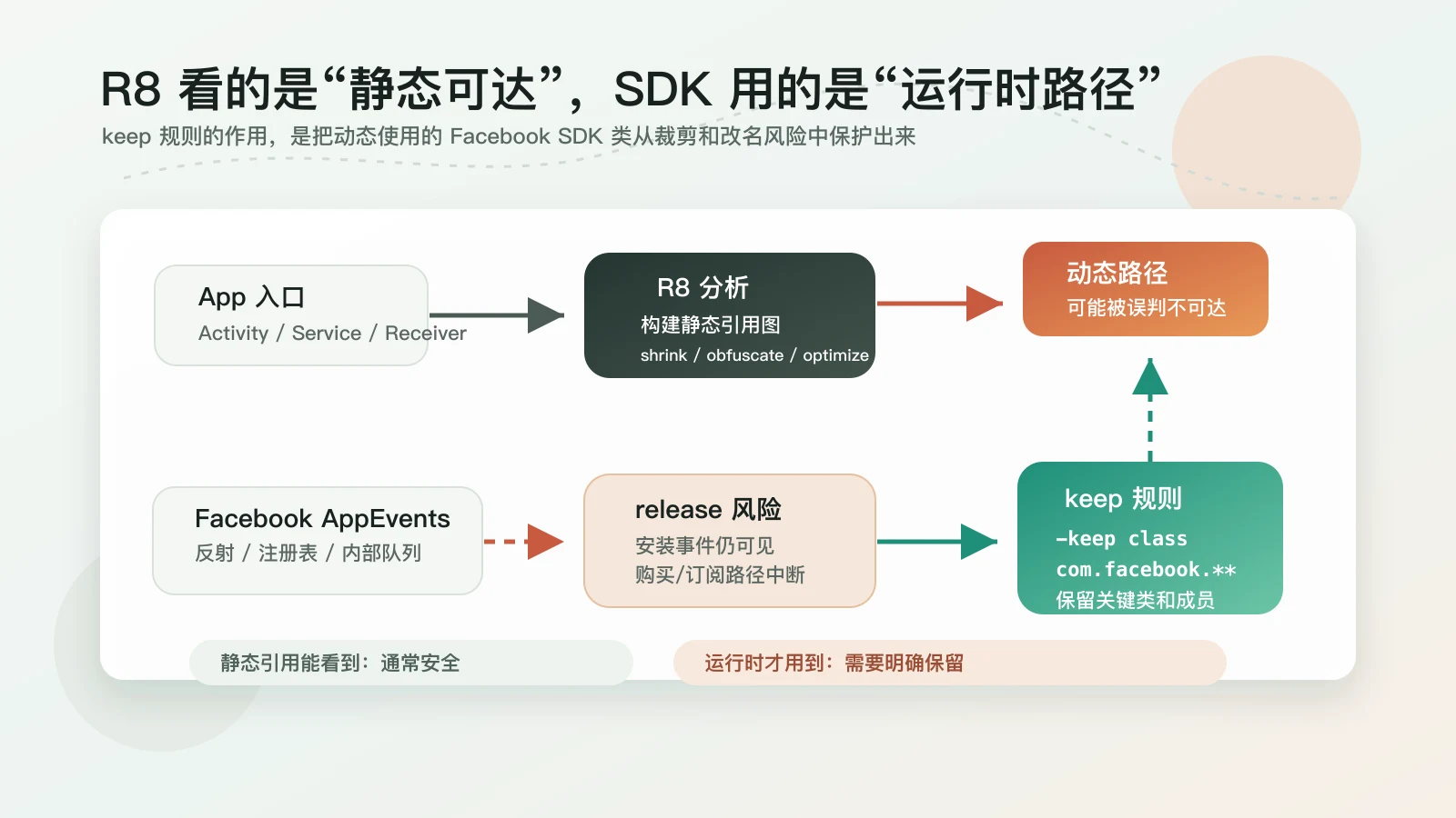 R8 可达性分析与 Facebook SDK keep 规则修复原理图