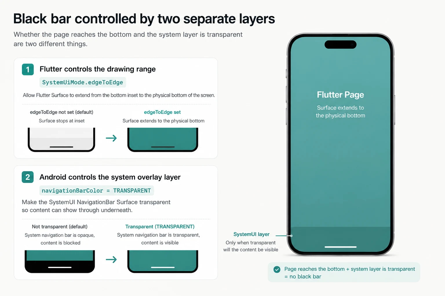 Two separate layers controlling Flutter edge-to-edge drawing and the Android system navigation bar overlay