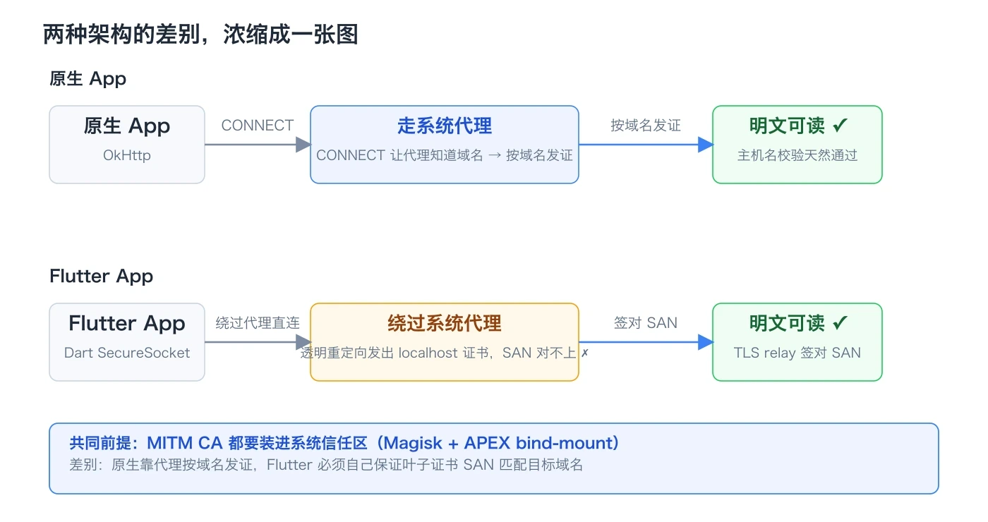 原生与 Flutter 两种架构的抓包差别对比图