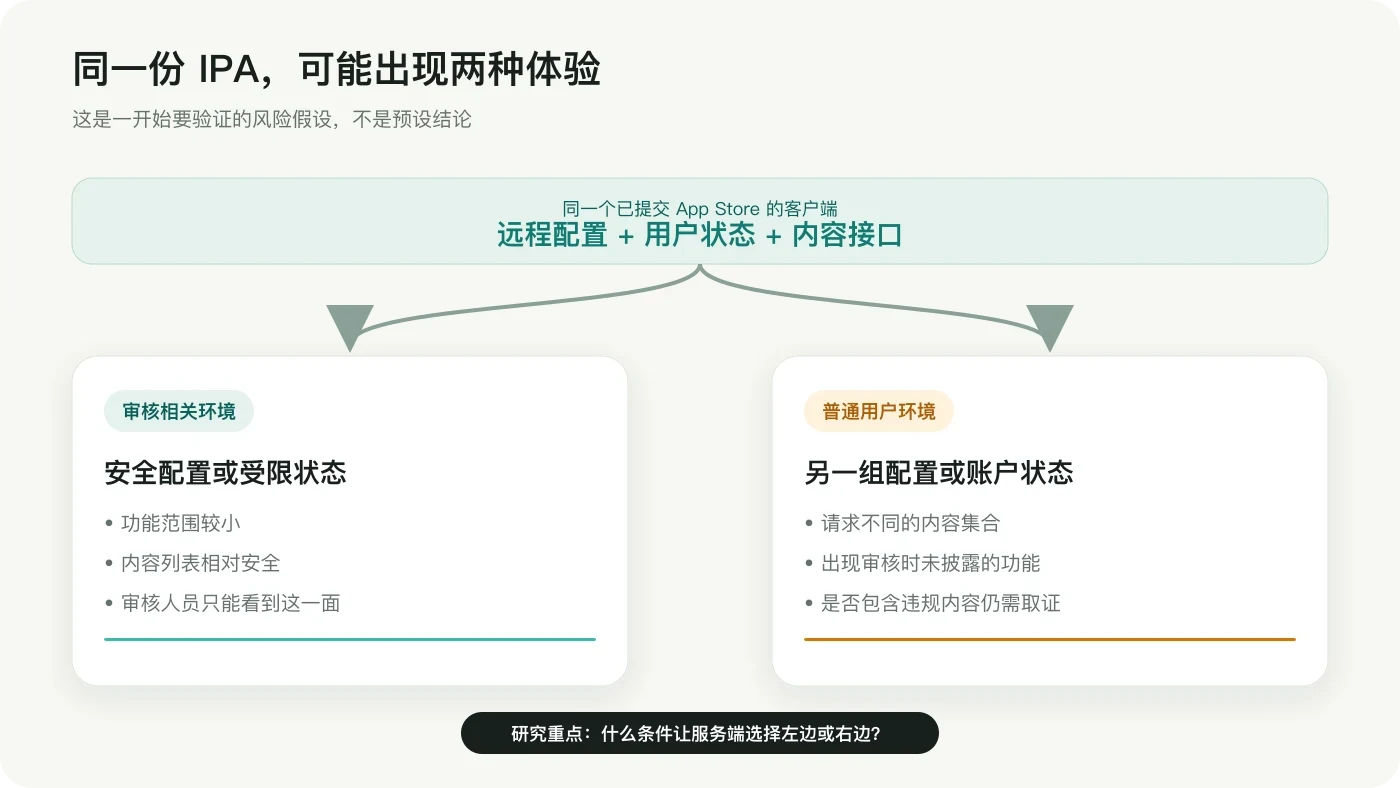 同一份 IPA 在审核环境和普通用户环境下可能展示两种体验