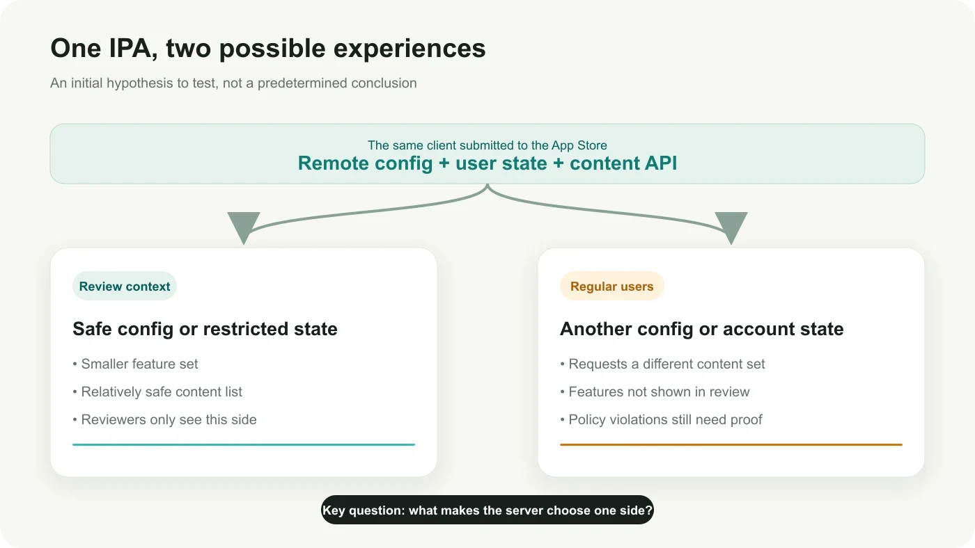 One IPA may show different experiences in review and regular-user contexts
