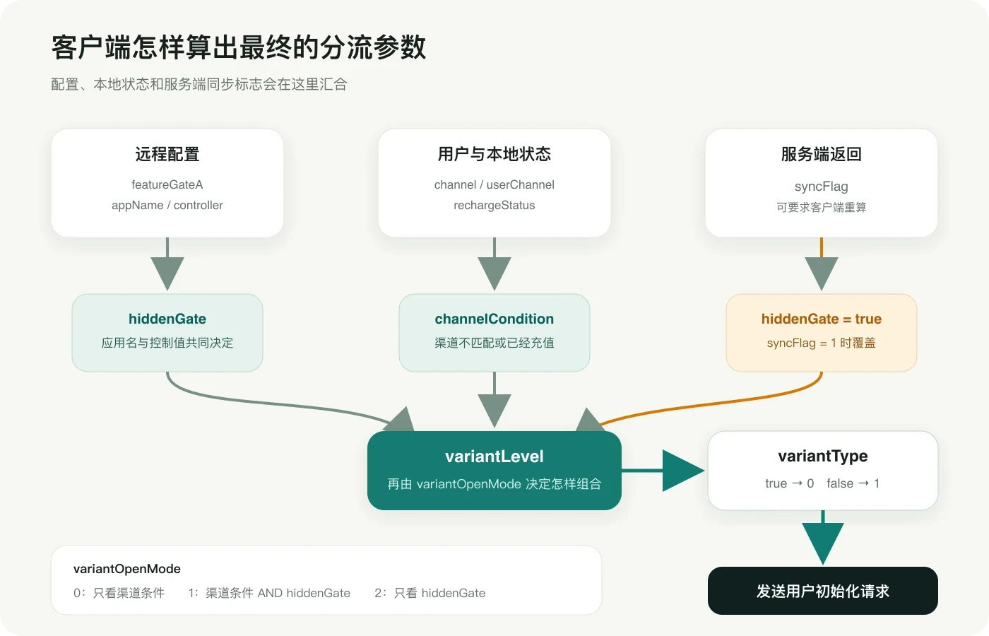 远程配置、用户状态和服务端同步标志共同决定客户端分流参数