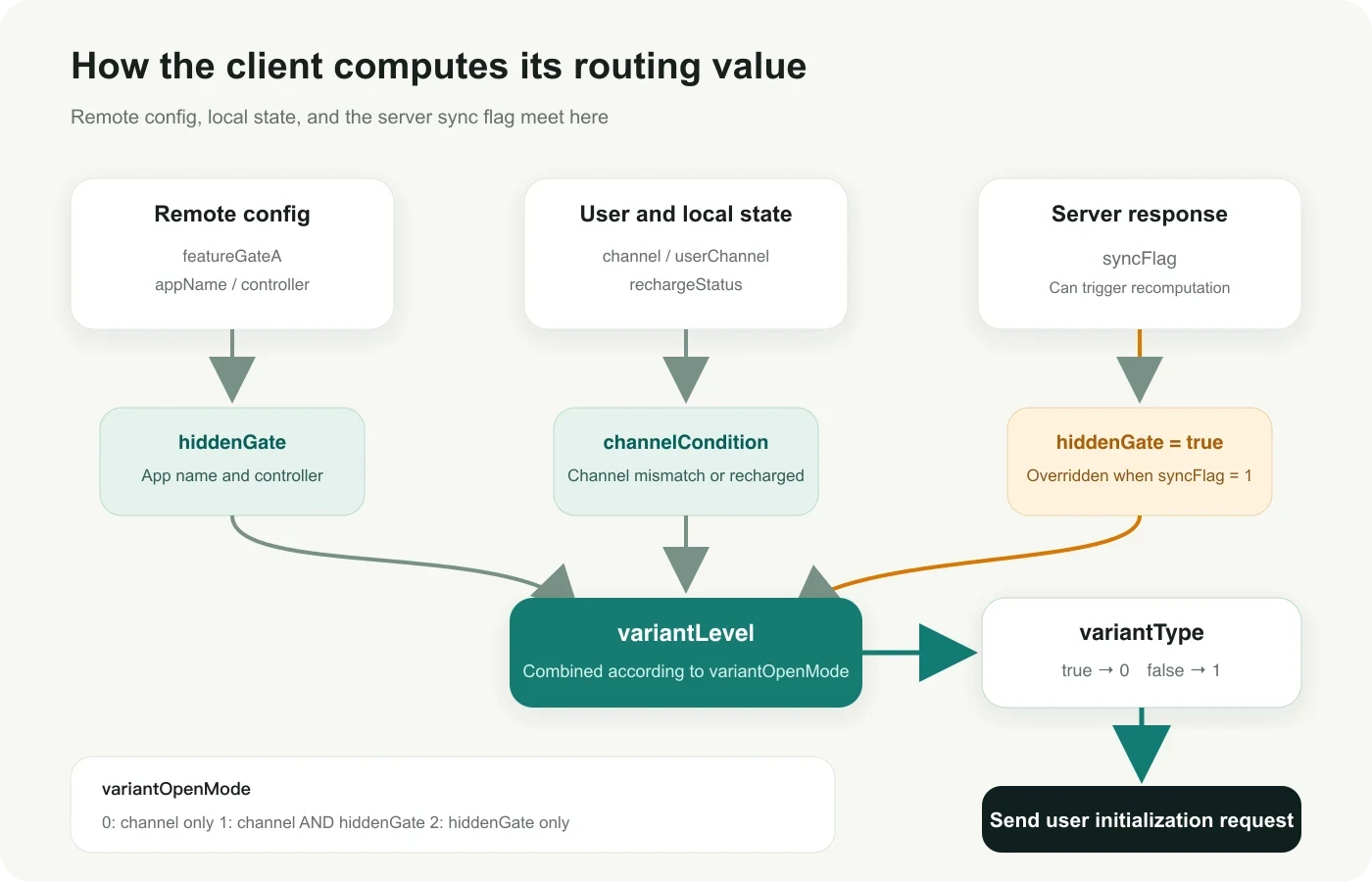 Remote config, user state, and a server sync flag determine the client routing value