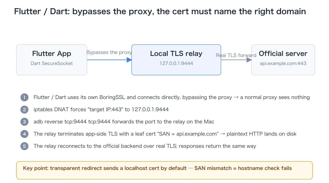Flutter app bypasses the system proxy and needs iptables redirection plus a local TLS relay terminating with a correct-SAN certificate