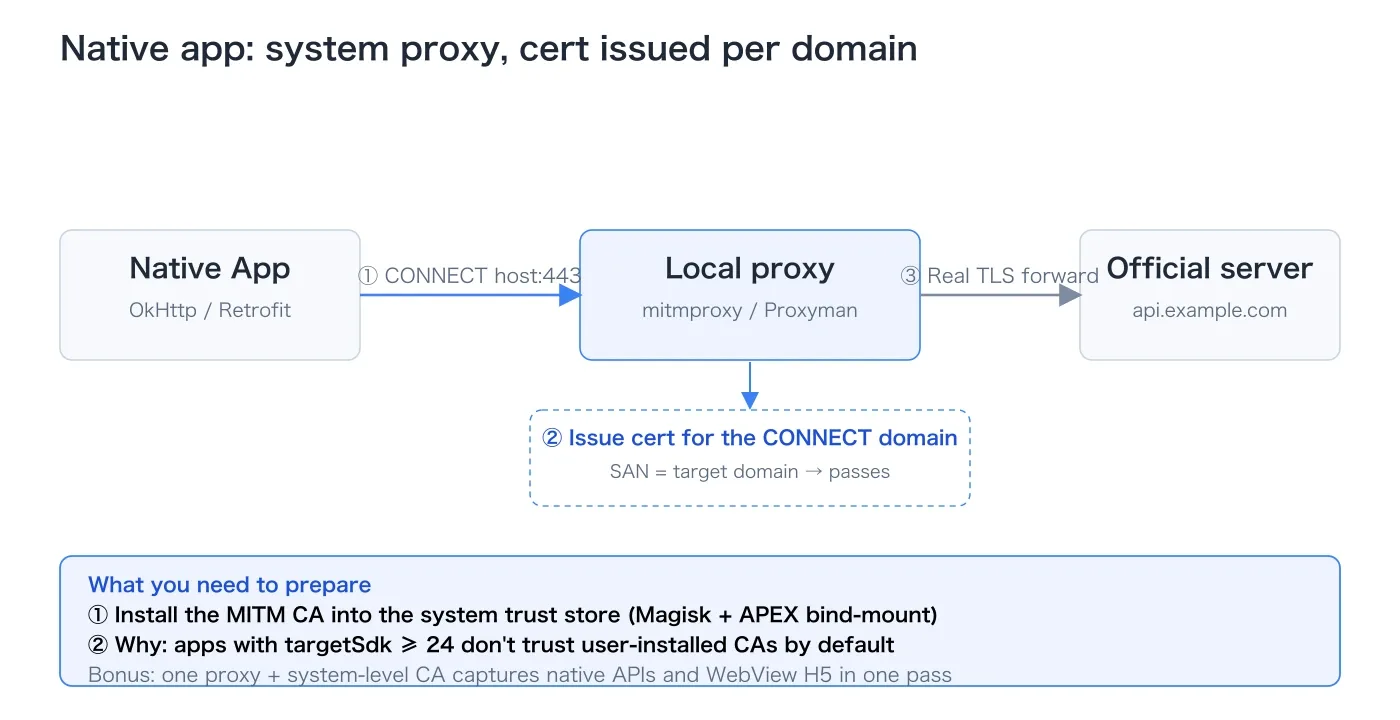 Native app capture chain: the app follows the system global proxy, and the proxy issues a certificate for each CONNECT domain