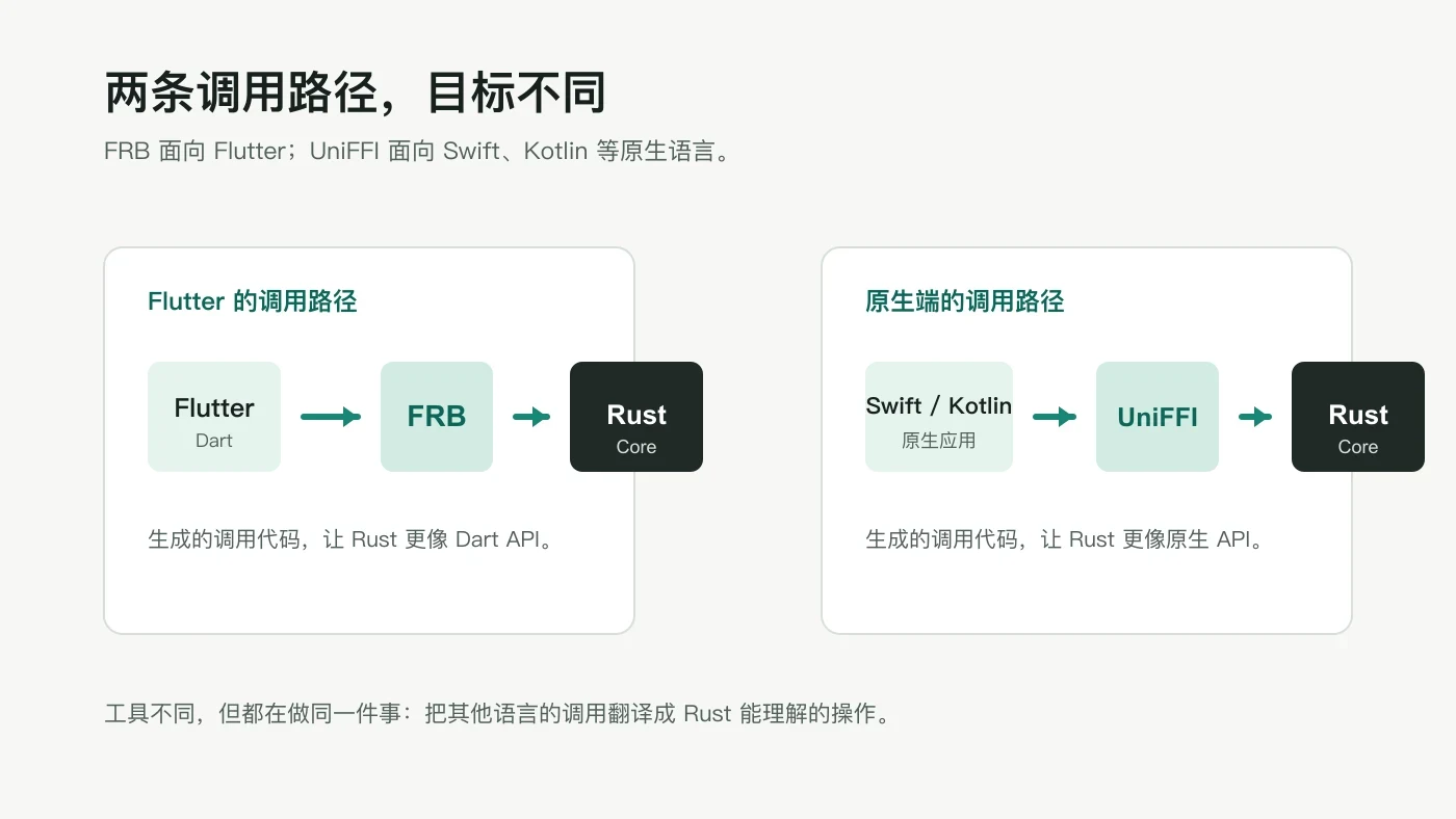 Flutter 通过 FRB、Swift 和 Kotlin 通过 UniFFI 调用 Rust Core 的两条路径