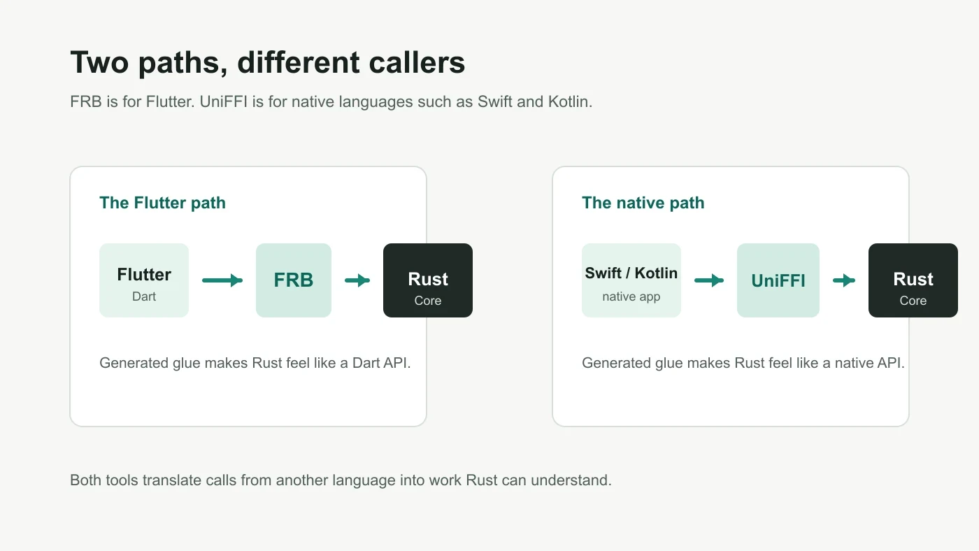 Two paths: Flutter uses FRB, while Swift and Kotlin use UniFFI to call a Rust Core