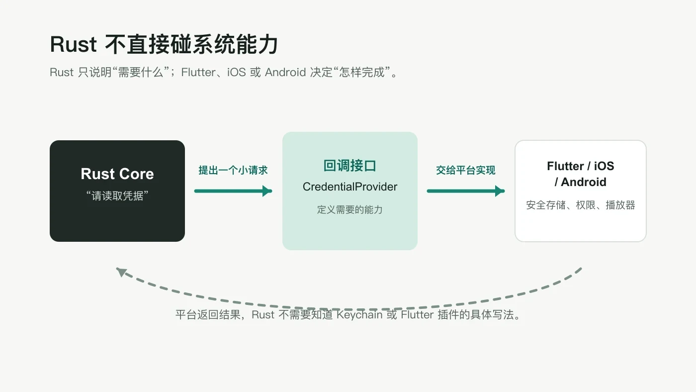 Rust Core 通过回调接口向 Flutter、iOS 或 Android 请求系统能力并接收结果