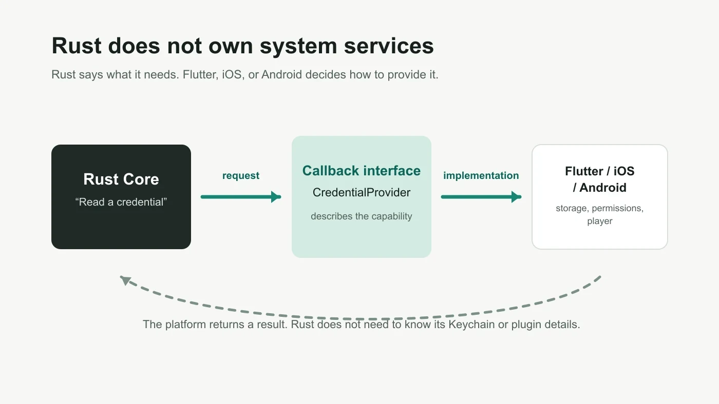 A Rust Core requests a system capability through a callback interface, which Flutter, iOS, or Android implements